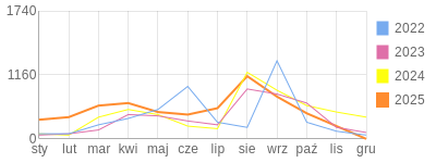 Wykres roczny blog rowerowy aard.bikestats.pl